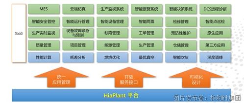 HiaPlant智能工厂软件平台